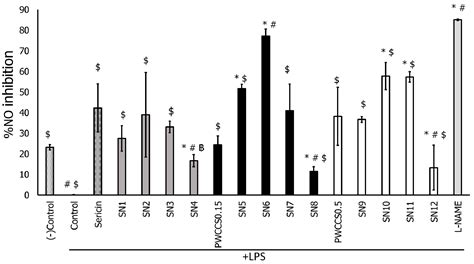 Development of a Sericin Hydrogel to Deliver Anthocyanins from Purple ...