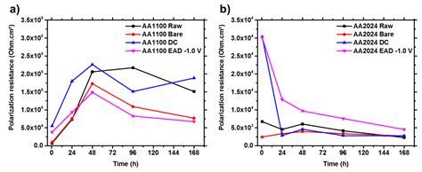 Aluminum Protection by Using Green Zirconium Oxide Layer and Organic ...