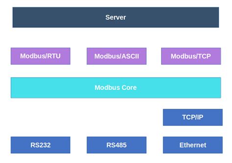 Image result for Modbus Server Simulator