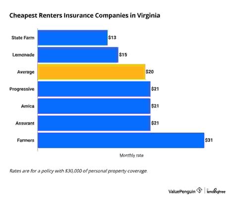The Best Cheap Renters Insurance in Virginia (2025) - ValuePenguin