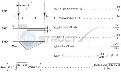 Statics Basic Beam with Load 的图像结果