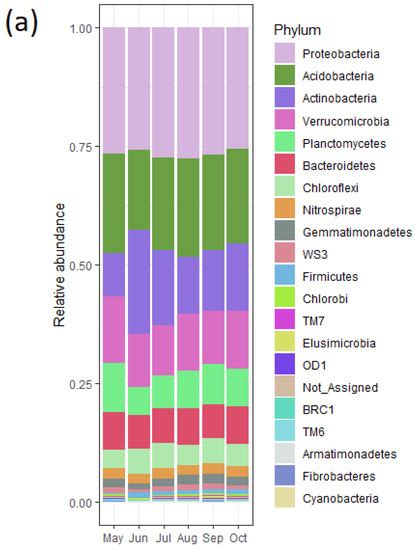The Microbial Nitrogen Cycling, Bacterial Community Composition, and ...