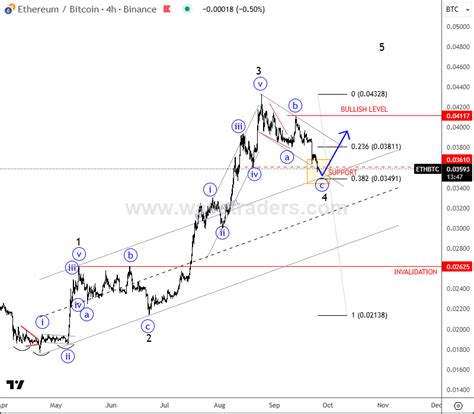 ETHBTC Has A TextBook Bullish Pattern - Wavetraders