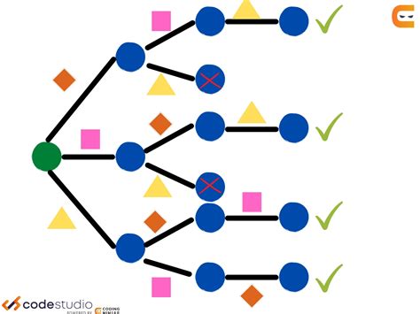 Backtracking Interview Questions 的图像结果