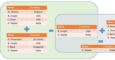 Image result for Relational Algebra Table Examples