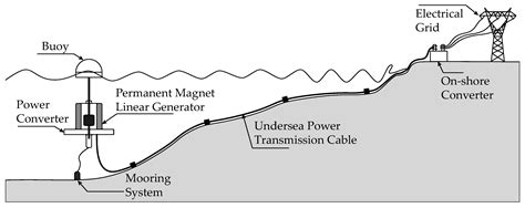 Control of Cascaded Multilevel Converter for Wave Energy Applications