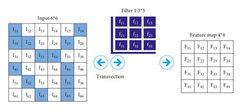 Image result for Kernel Convolution Application