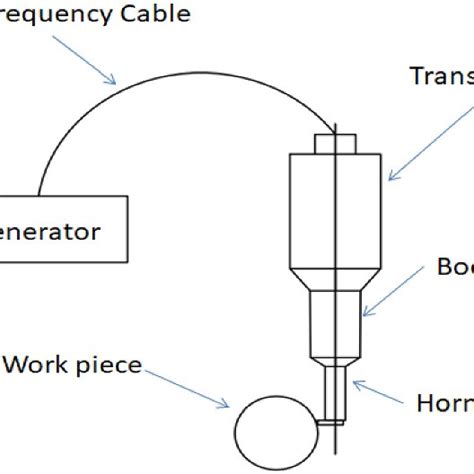Image result for Ultrasonic Machining Part