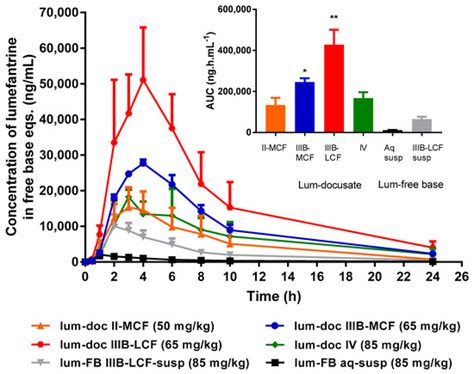 Ionic Liquid Forms of the Antimalarial Lumefantrine in Combination with ...