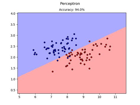 Image result for Perceptron Style Algorithm
