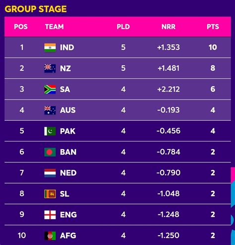 Image result for ICC CWC Points Table