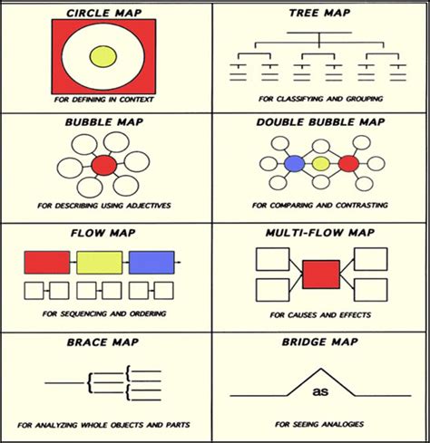 Image result for Hyerle Thinking Map