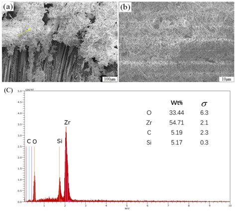 Comparative Ablation Behaviors of 2D Needled C/SiC and C/SiC-ZrC Composites