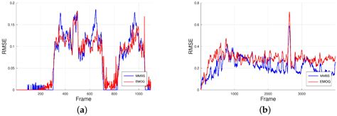 Morphological Background-Subtraction Modeling for Analyzing Traffic Flow