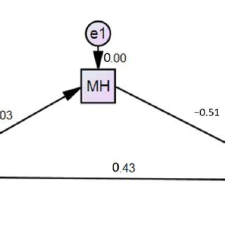 Image result for Moderation Hypothesis