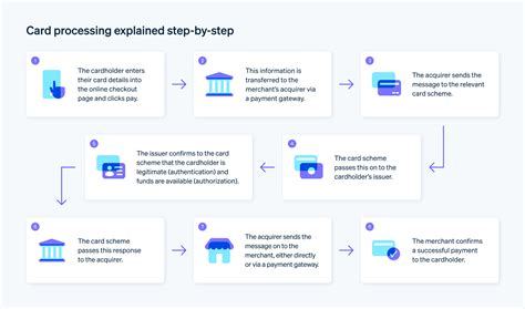 How payment settlement works and how long it takes | Stripe