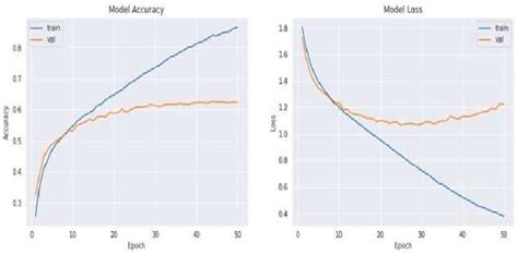 Image result for Plotting Accuracy and Loss in Python