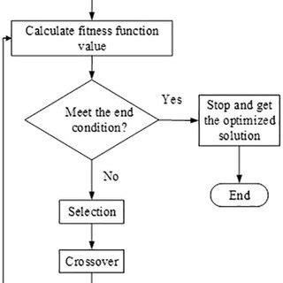 Image result for Genetic Algorithm Process Flow Chart