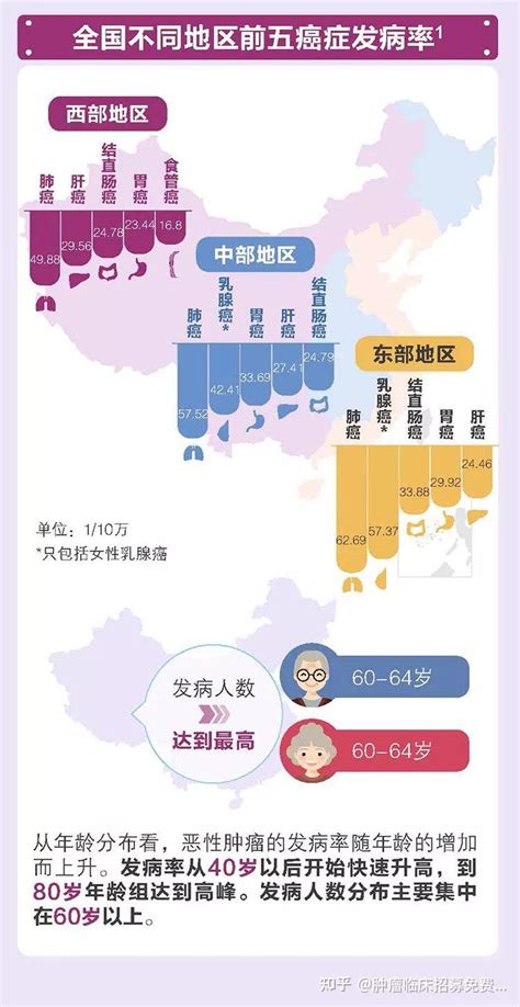 中国各省高发癌症“地图”排行公布！这3个省，肺癌只能排第2_腾讯新闻
