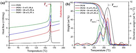Crystalline Characteristics, Mechanical Properties, Thermal Degradation ...