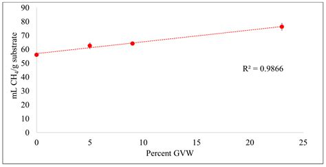 Methane and Hydrogen Sulfide Production from Co-Digestion of Gummy ...