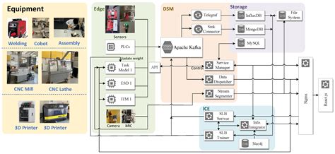 A Cyber Manufacturing IoT System for Adaptive Machine Learning Model ...