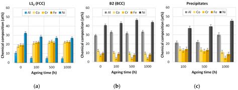 Tribological Behavior of As-Cast and Aged AlCoCrFeNi2.1 CCA