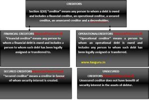 Preeminence of Financial Creditors under IBC, 2016