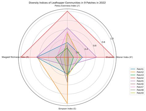 Response of Leafhopper Community Structure and Diversity to Fragmented ...