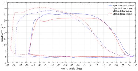 A Rigorous and Integrated On-Water Monitoring System for Performance ...