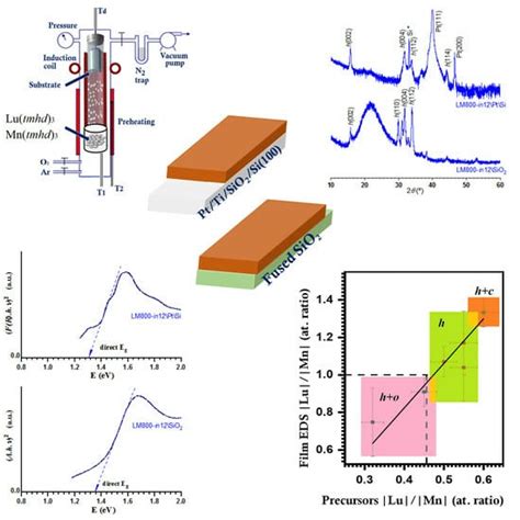 Growth and Structural Characterization of h-LuMnO3 Thin Films Deposited ...