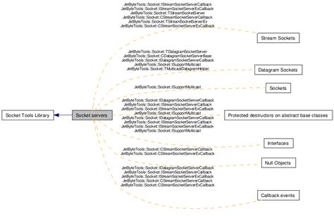 Image result for Server Socket