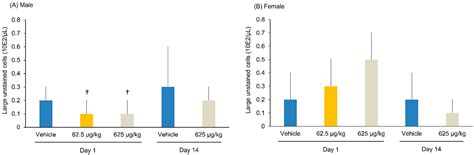 Preclinical Safety Evaluation of Intraperitoneally Administered Cu ...