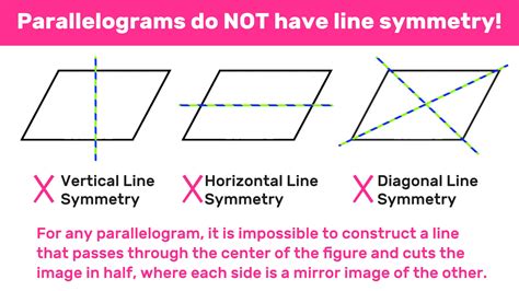 Parallelogram Lines of Symmetry Explained! — Mashup Math