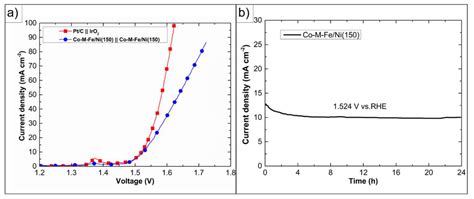 Water Splitting as an Alternative for Electrochemical Hydrogen and ...