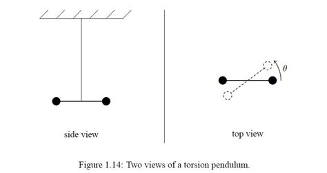 Image result for Angular Frequency Pendulum
