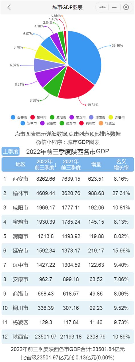 2022年前三季度陕西各市GDP排行榜 西安排名第一 榆林排名第二 - 知乎