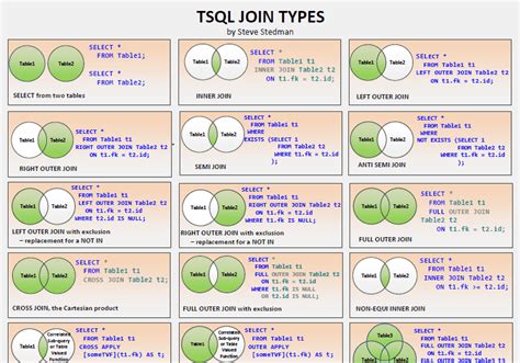 Image result for SQL Server Join Types