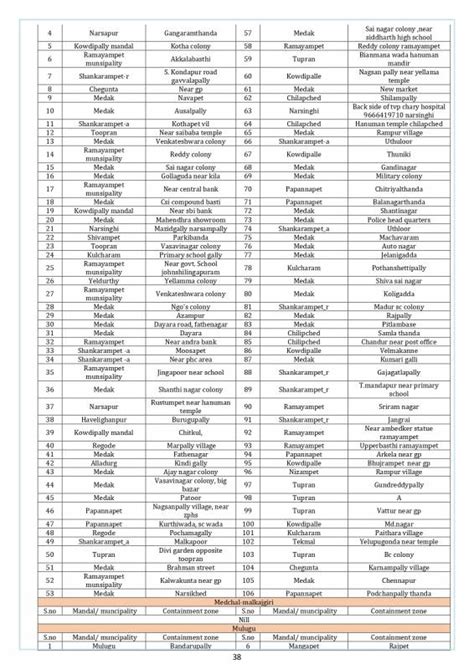 COVID-19: List of containment zones in Telangana as on September 2nd
