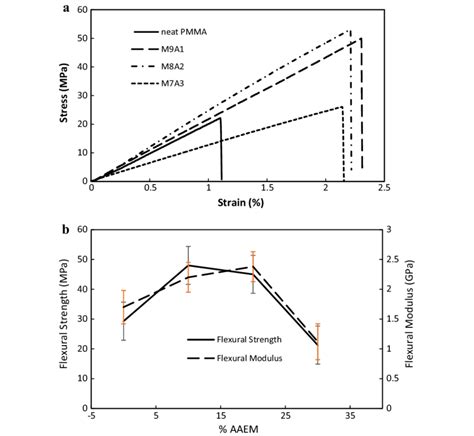 Rezultat imagine pentru Flexural Modulus
