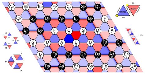 The Tonnetz Diagram ( Music Theory ) - General Discussion - Elektronauts