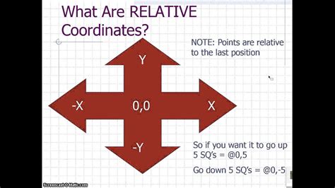 Rezultat imagine pentru Coordinate System Explained