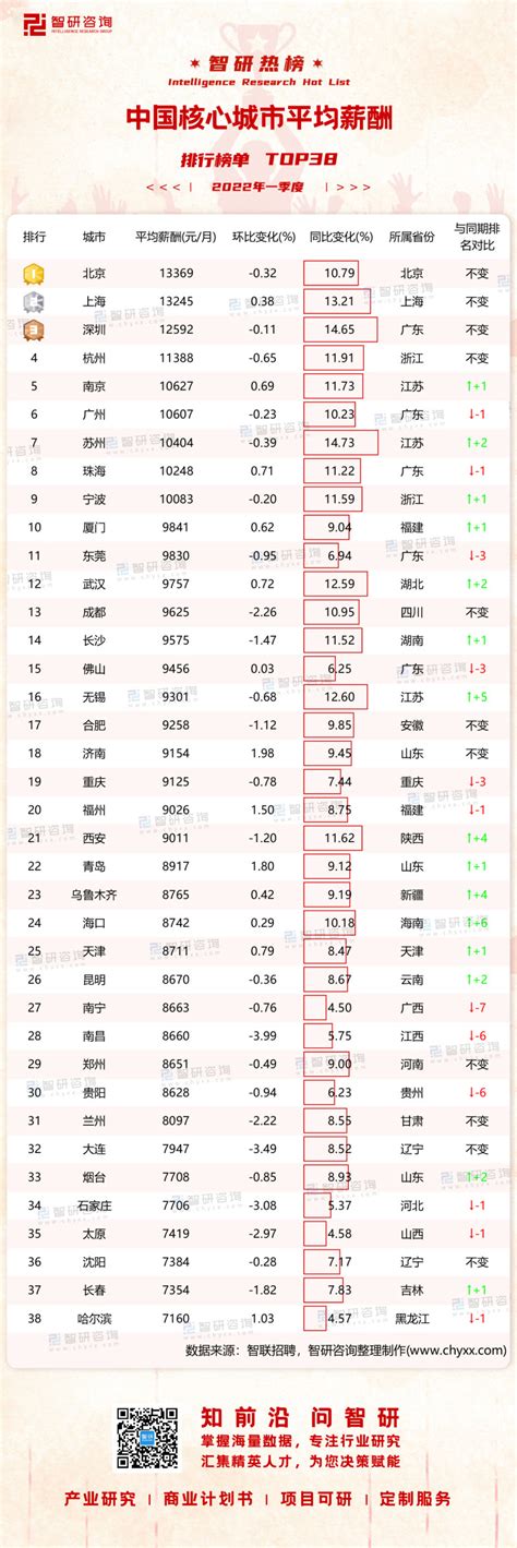 2022年一季度中国核心城市平均薪酬排行榜：苏州同比涨幅最大，济南环比涨幅最大（附热榜TOP38详单）_智研咨询
