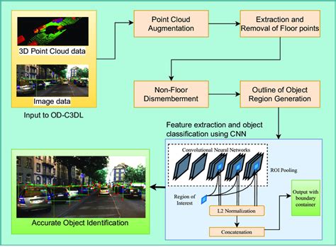 Image result for Object Detection in Mobile Camera Project