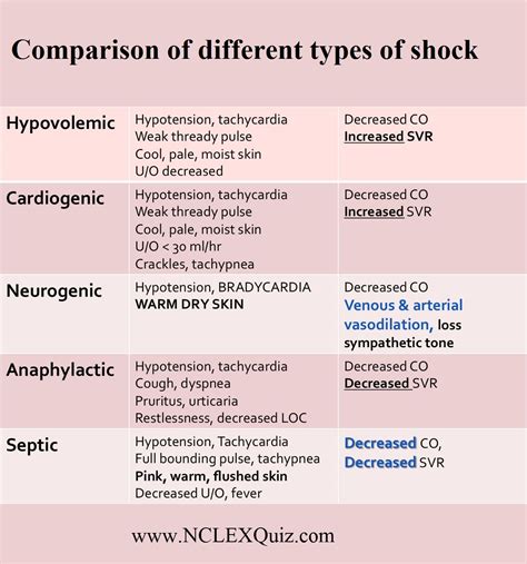 Image result for Different Types of Shock