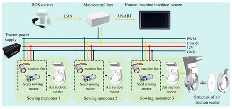 Design and Testing of an Electrically Driven Precision Soybean Seeder ...