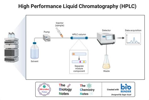 Image result for HPLC Graph