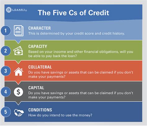 Your A+ Guide to the Five C's of Credit | Loanry