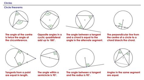 Image result for Circle Theorems Using Algebra