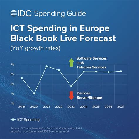 IDC: Europejski rynek ICT pozostaje odporny w czasie niestabilności ...